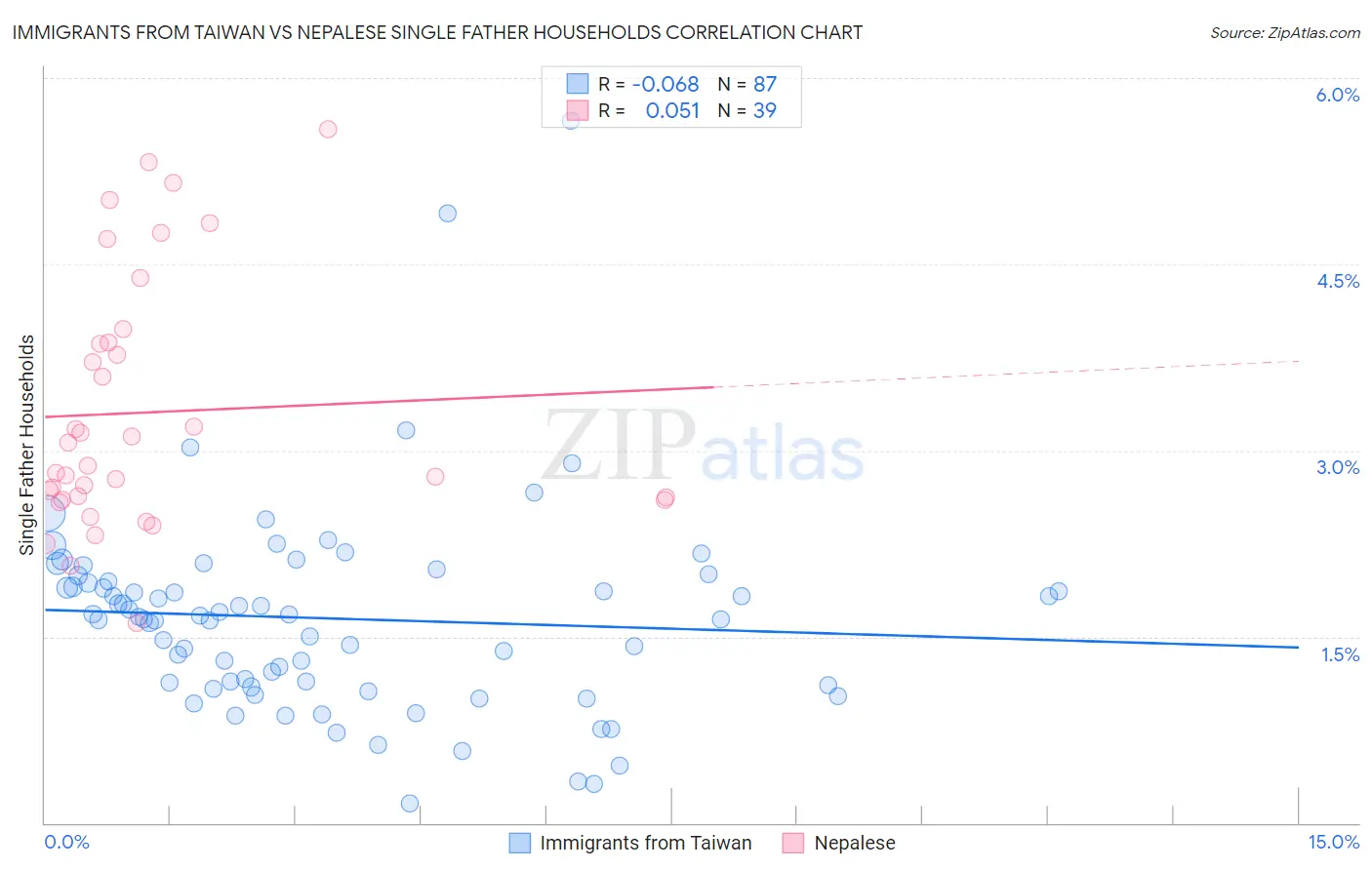 Immigrants from Taiwan vs Nepalese Single Father Households