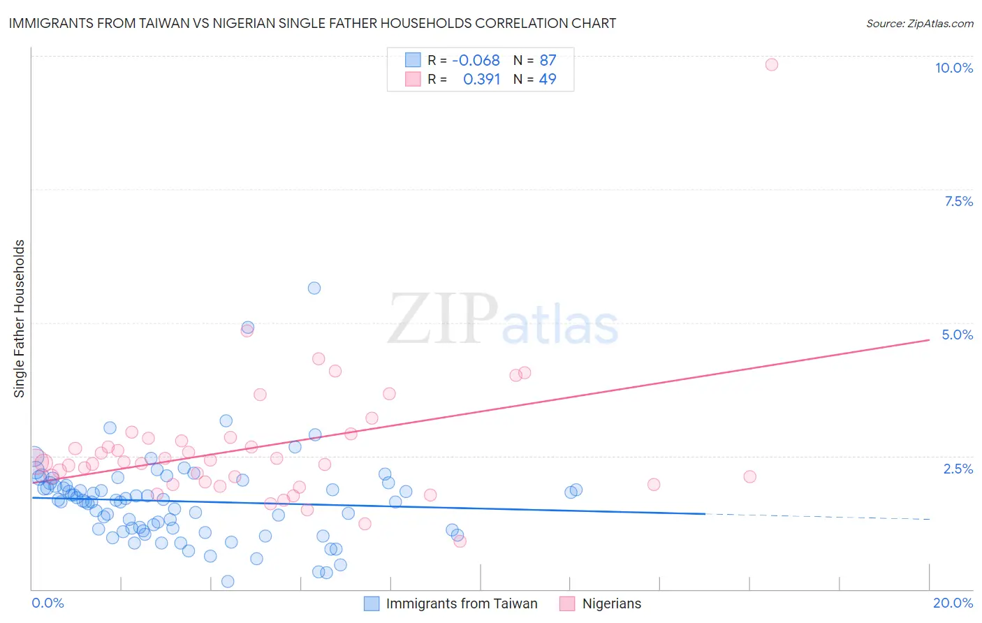 Immigrants from Taiwan vs Nigerian Single Father Households