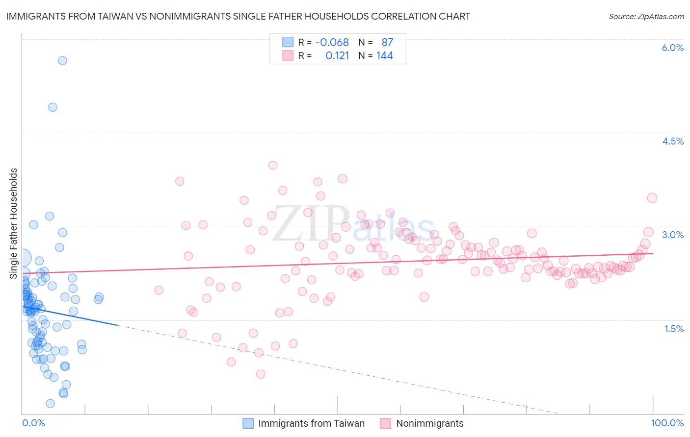 Immigrants from Taiwan vs Nonimmigrants Single Father Households