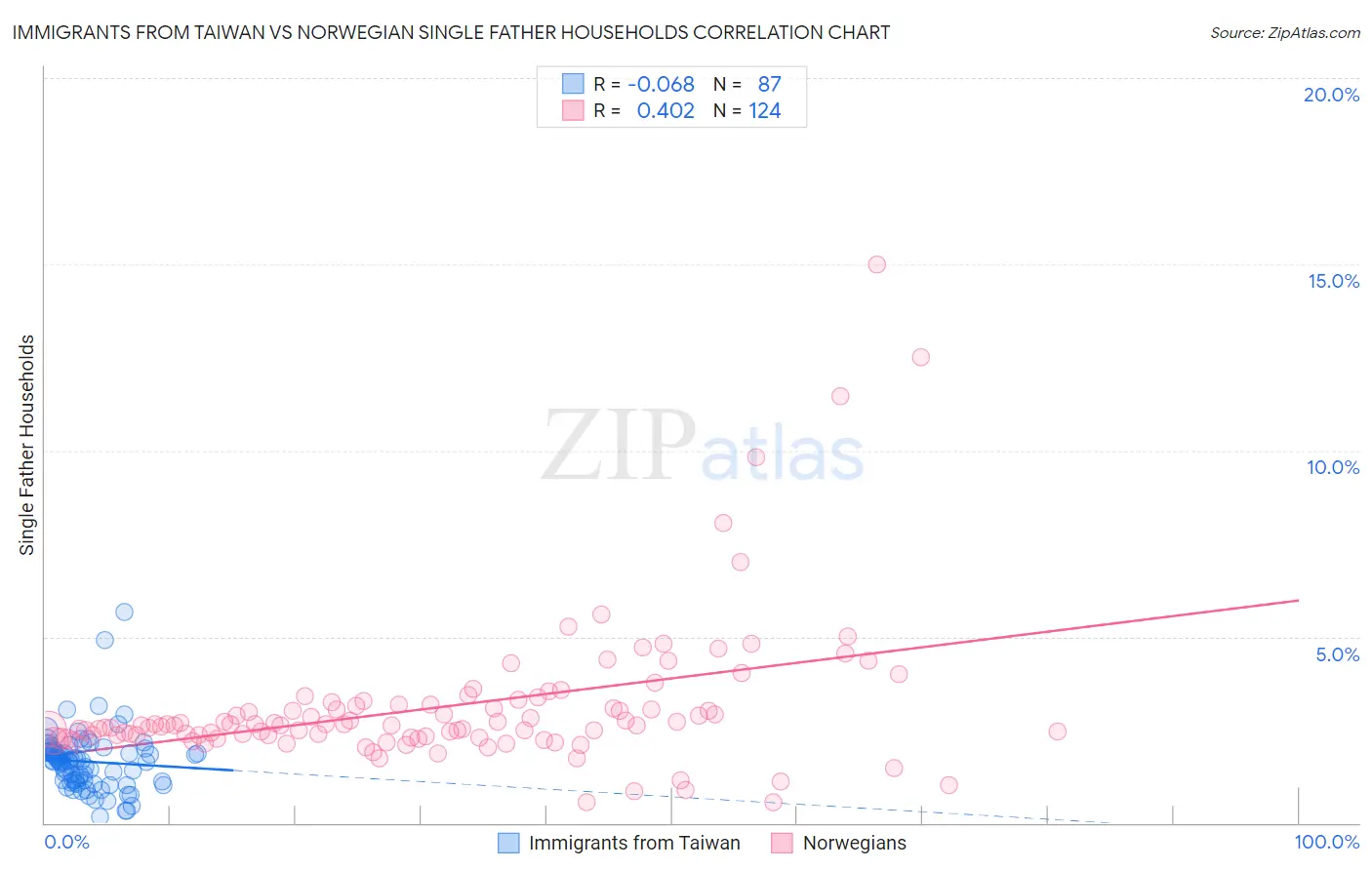 Immigrants from Taiwan vs Norwegian Single Father Households