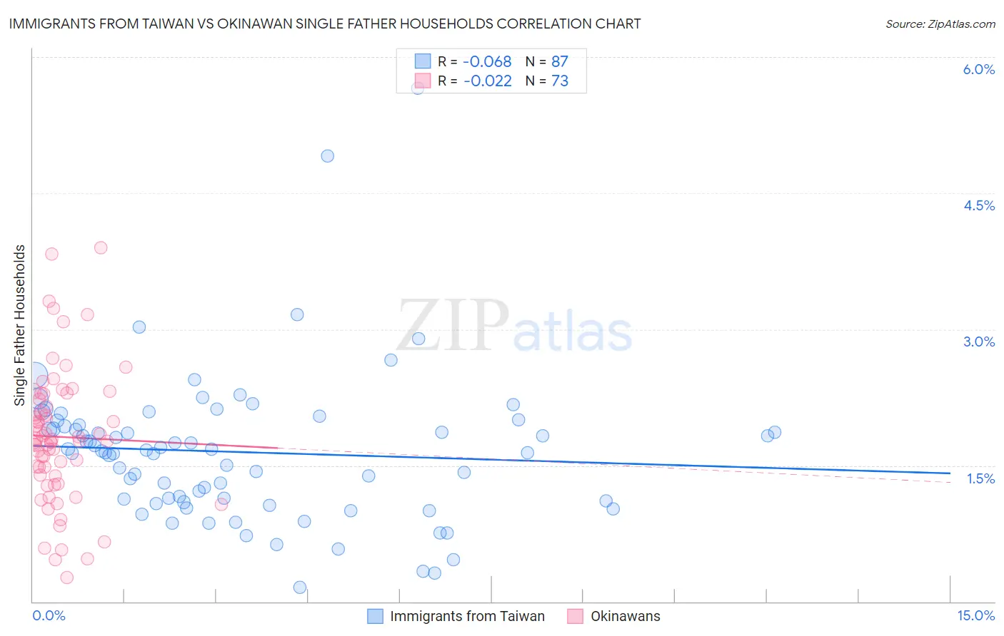 Immigrants from Taiwan vs Okinawan Single Father Households