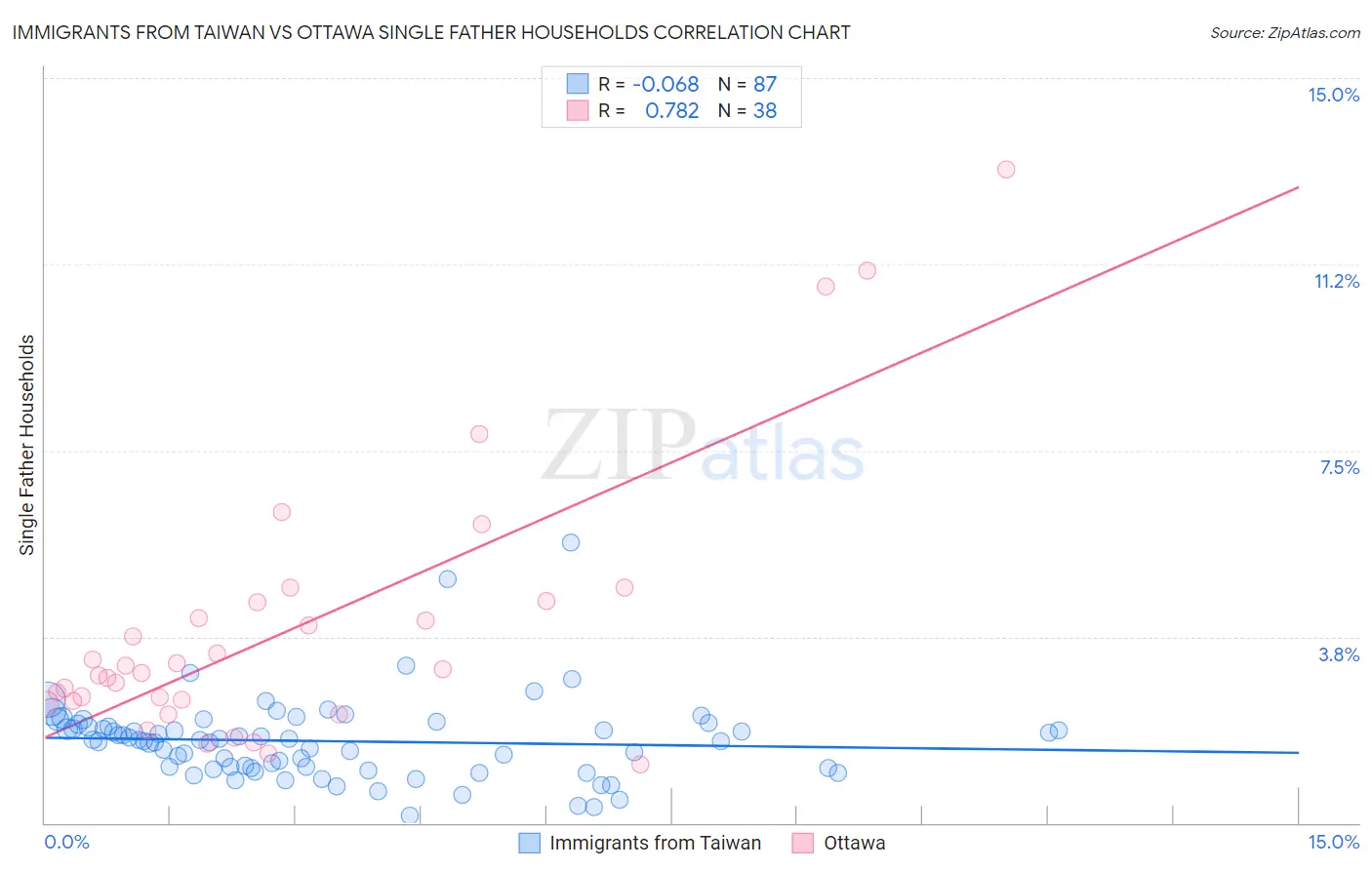 Immigrants from Taiwan vs Ottawa Single Father Households