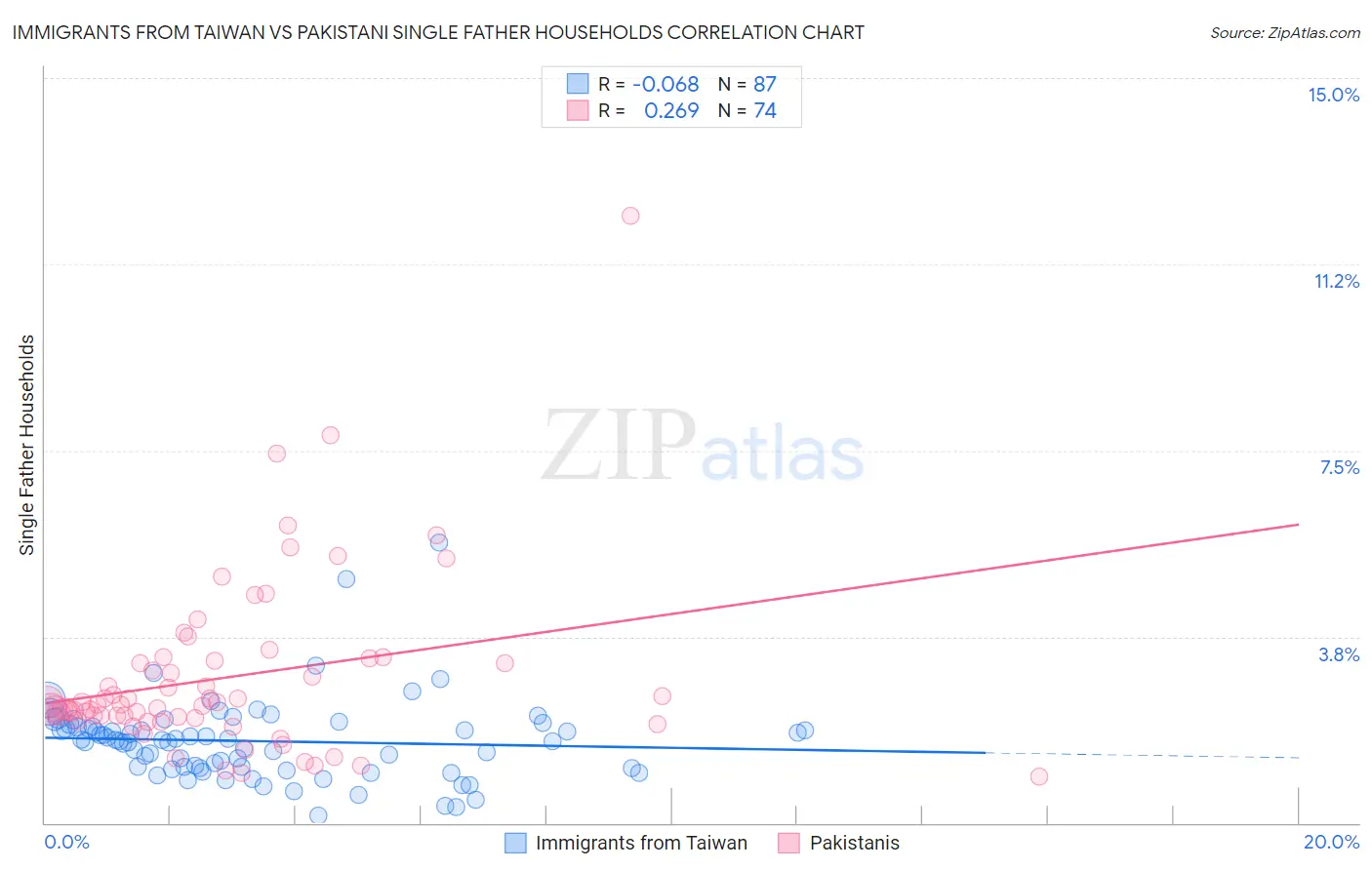 Immigrants from Taiwan vs Pakistani Single Father Households