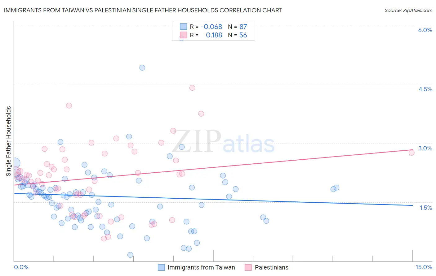 Immigrants from Taiwan vs Palestinian Single Father Households