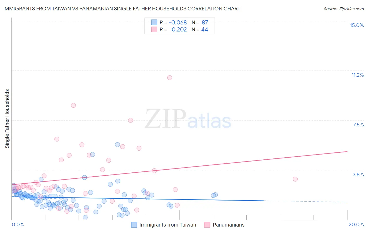 Immigrants from Taiwan vs Panamanian Single Father Households