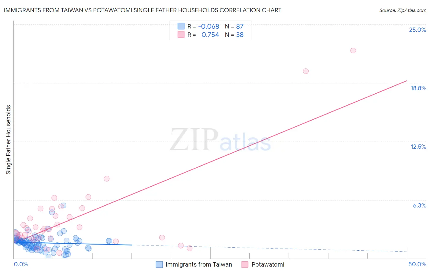 Immigrants from Taiwan vs Potawatomi Single Father Households