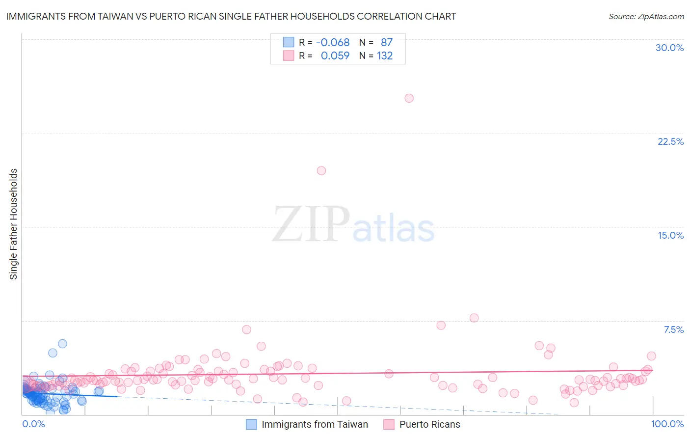 Immigrants from Taiwan vs Puerto Rican Single Father Households