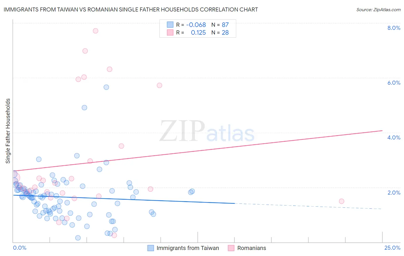 Immigrants from Taiwan vs Romanian Single Father Households