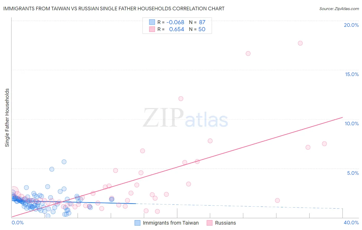 Immigrants from Taiwan vs Russian Single Father Households
