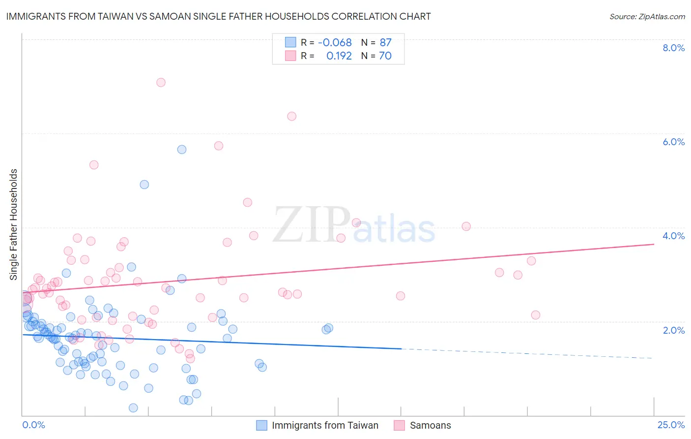 Immigrants from Taiwan vs Samoan Single Father Households