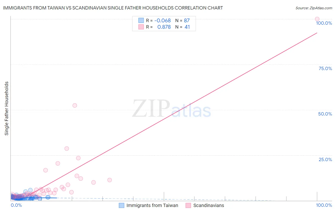 Immigrants from Taiwan vs Scandinavian Single Father Households
