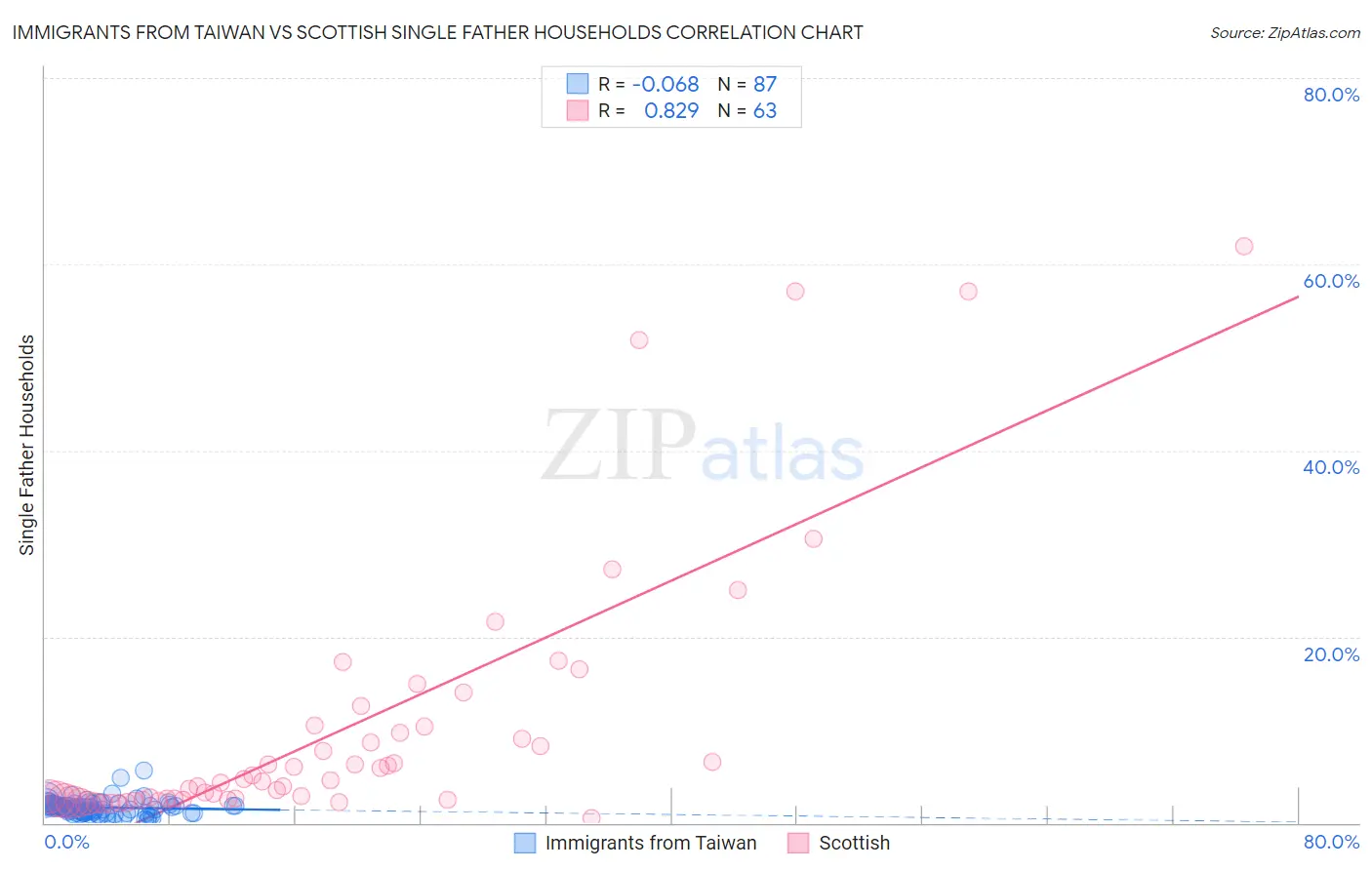 Immigrants from Taiwan vs Scottish Single Father Households