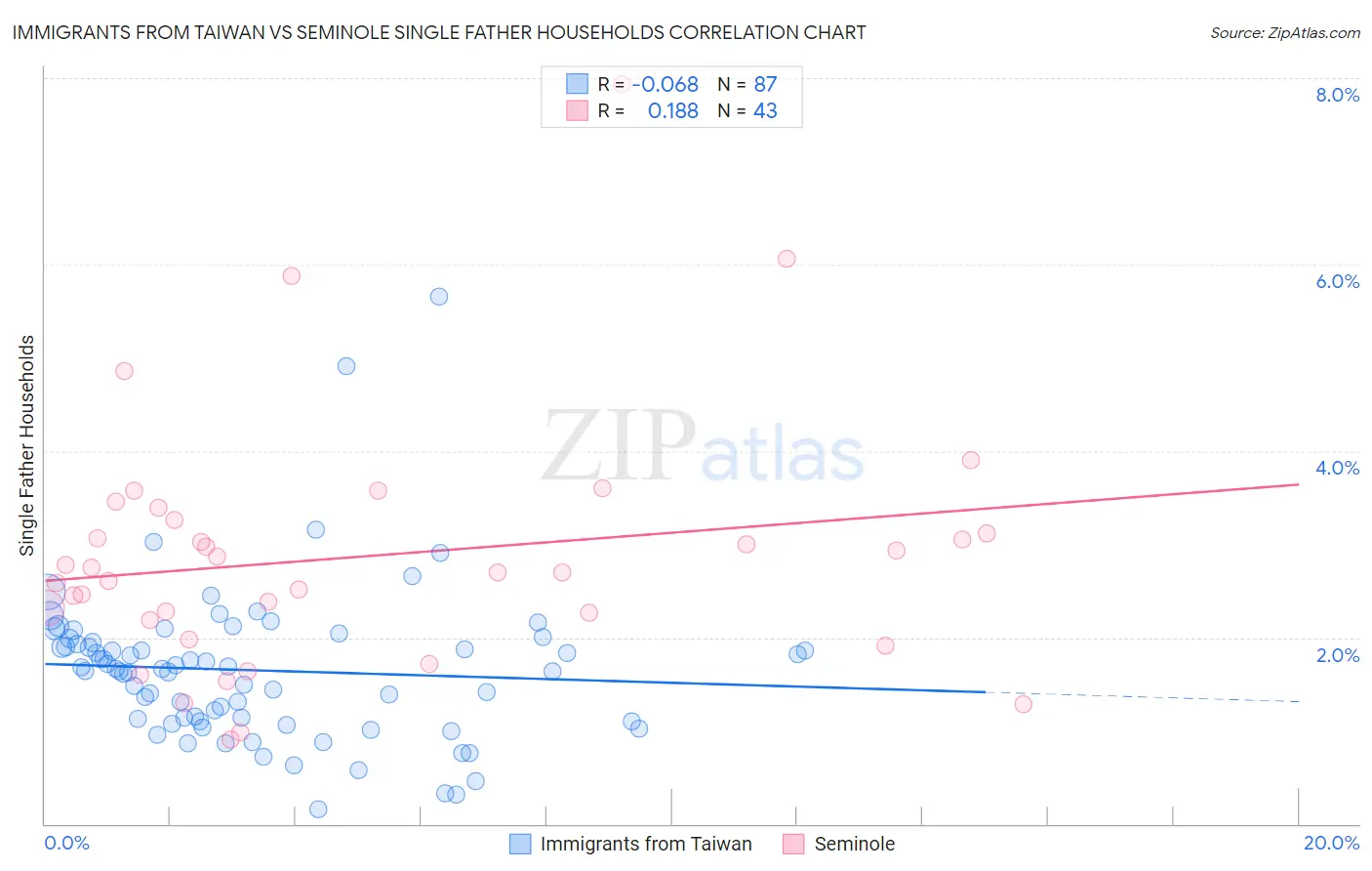 Immigrants from Taiwan vs Seminole Single Father Households
