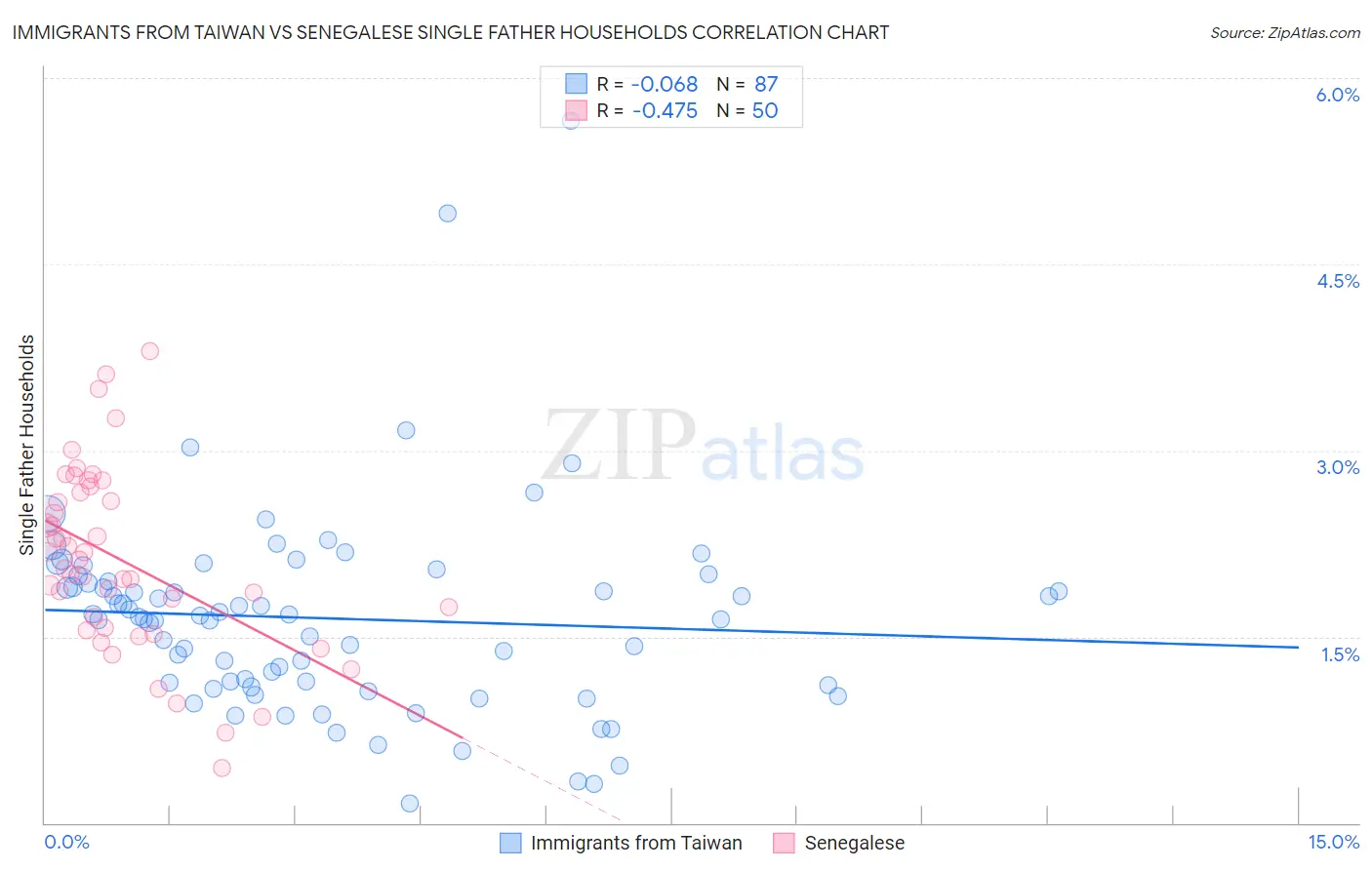 Immigrants from Taiwan vs Senegalese Single Father Households