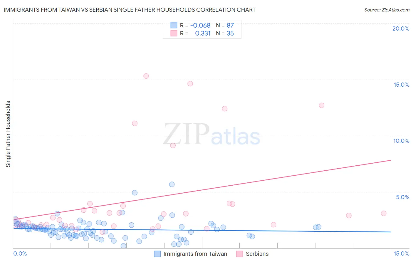 Immigrants from Taiwan vs Serbian Single Father Households