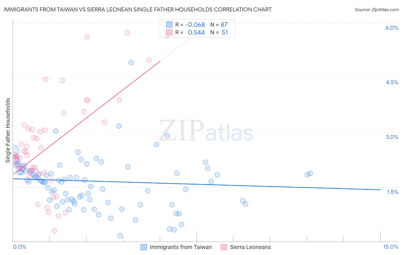 Immigrants from Taiwan vs Sierra Leonean Single Father Households