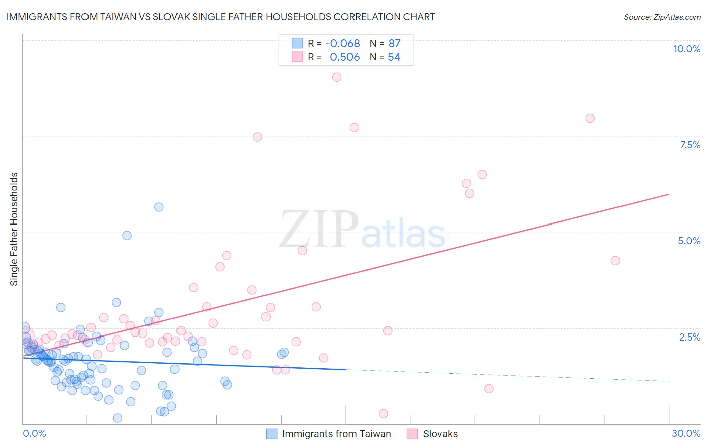 Immigrants from Taiwan vs Slovak Single Father Households