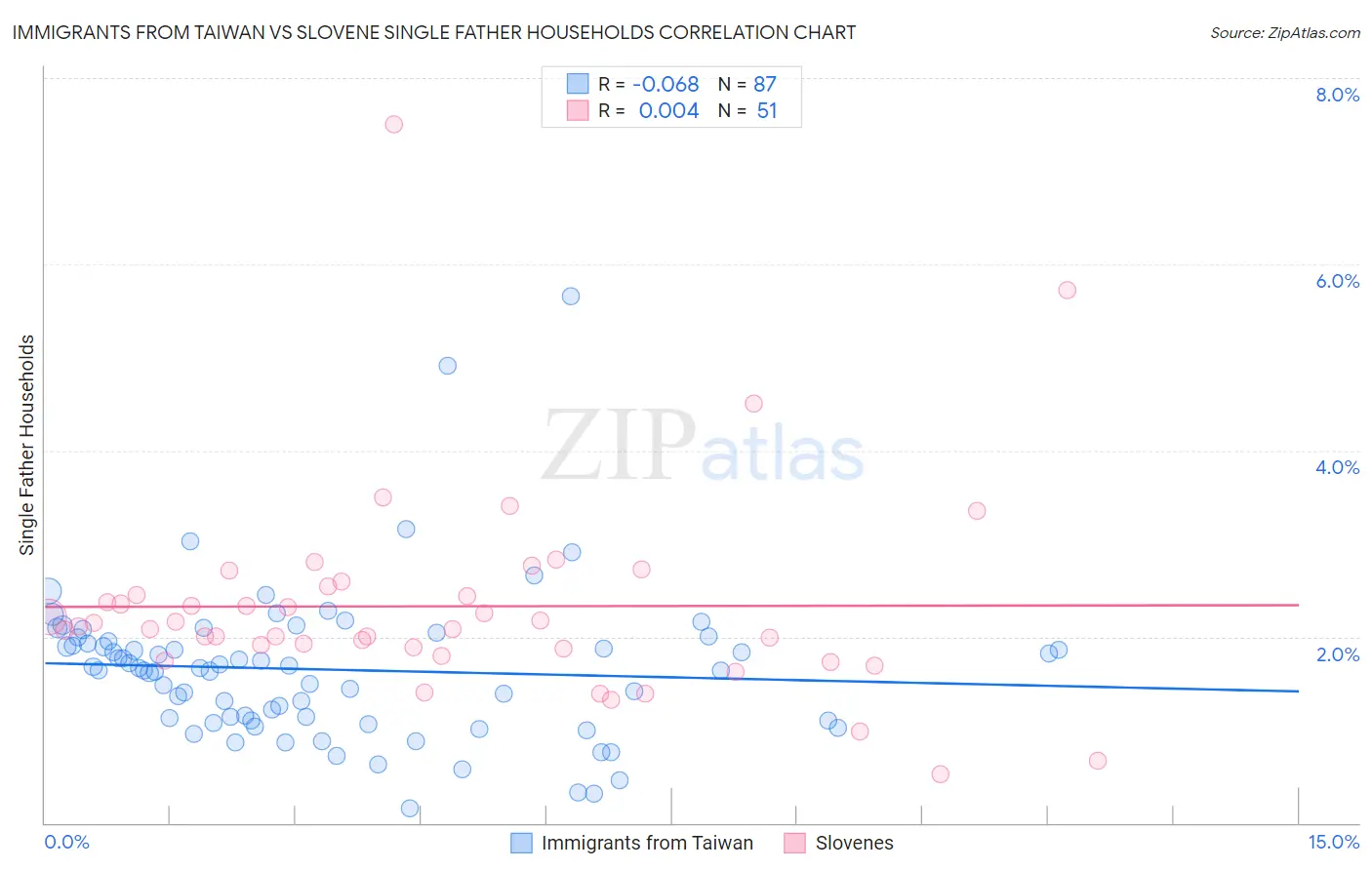 Immigrants from Taiwan vs Slovene Single Father Households