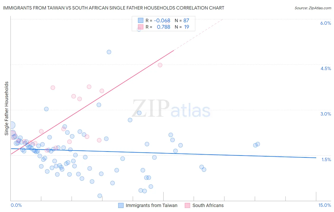 Immigrants from Taiwan vs South African Single Father Households