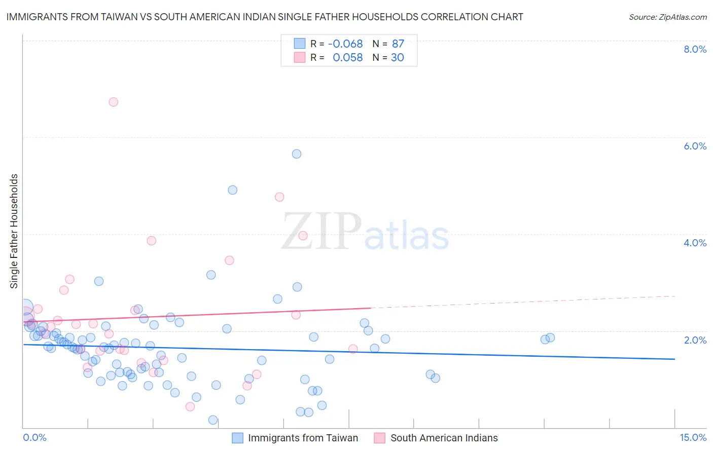 Immigrants from Taiwan vs South American Indian Single Father Households