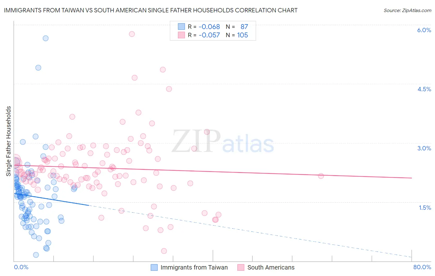 Immigrants from Taiwan vs South American Single Father Households