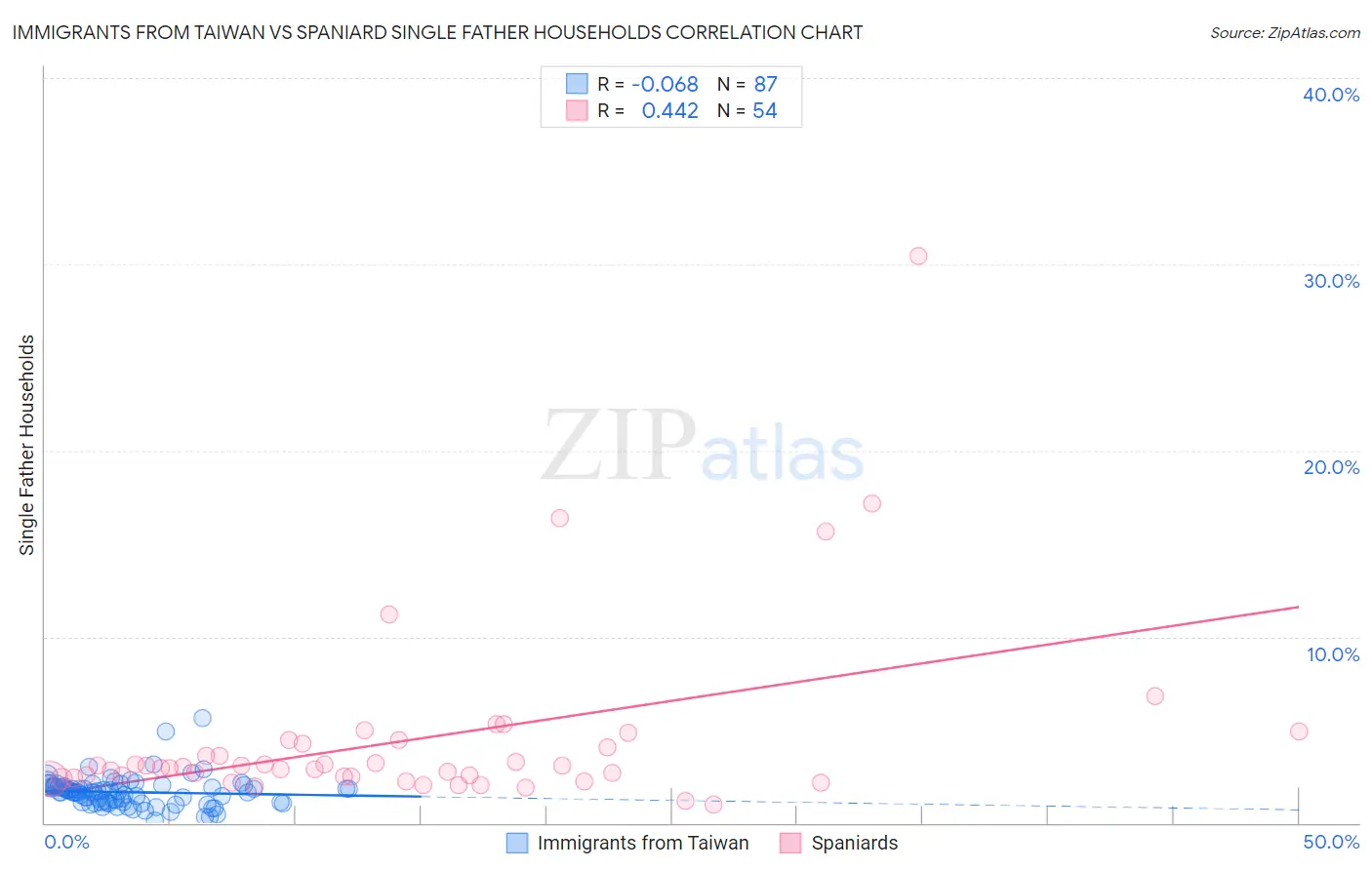 Immigrants from Taiwan vs Spaniard Single Father Households