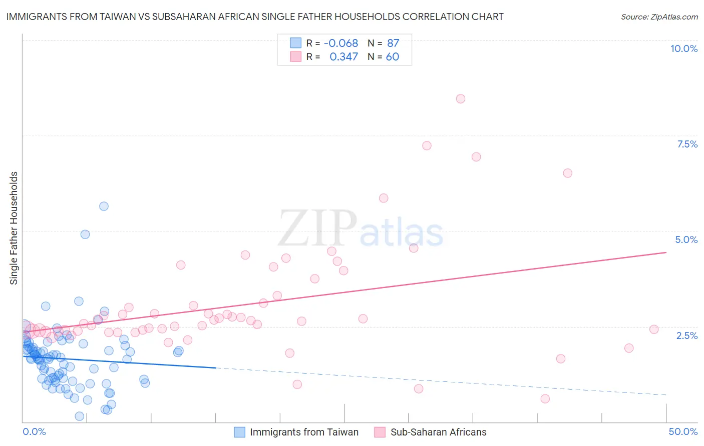 Immigrants from Taiwan vs Subsaharan African Single Father Households