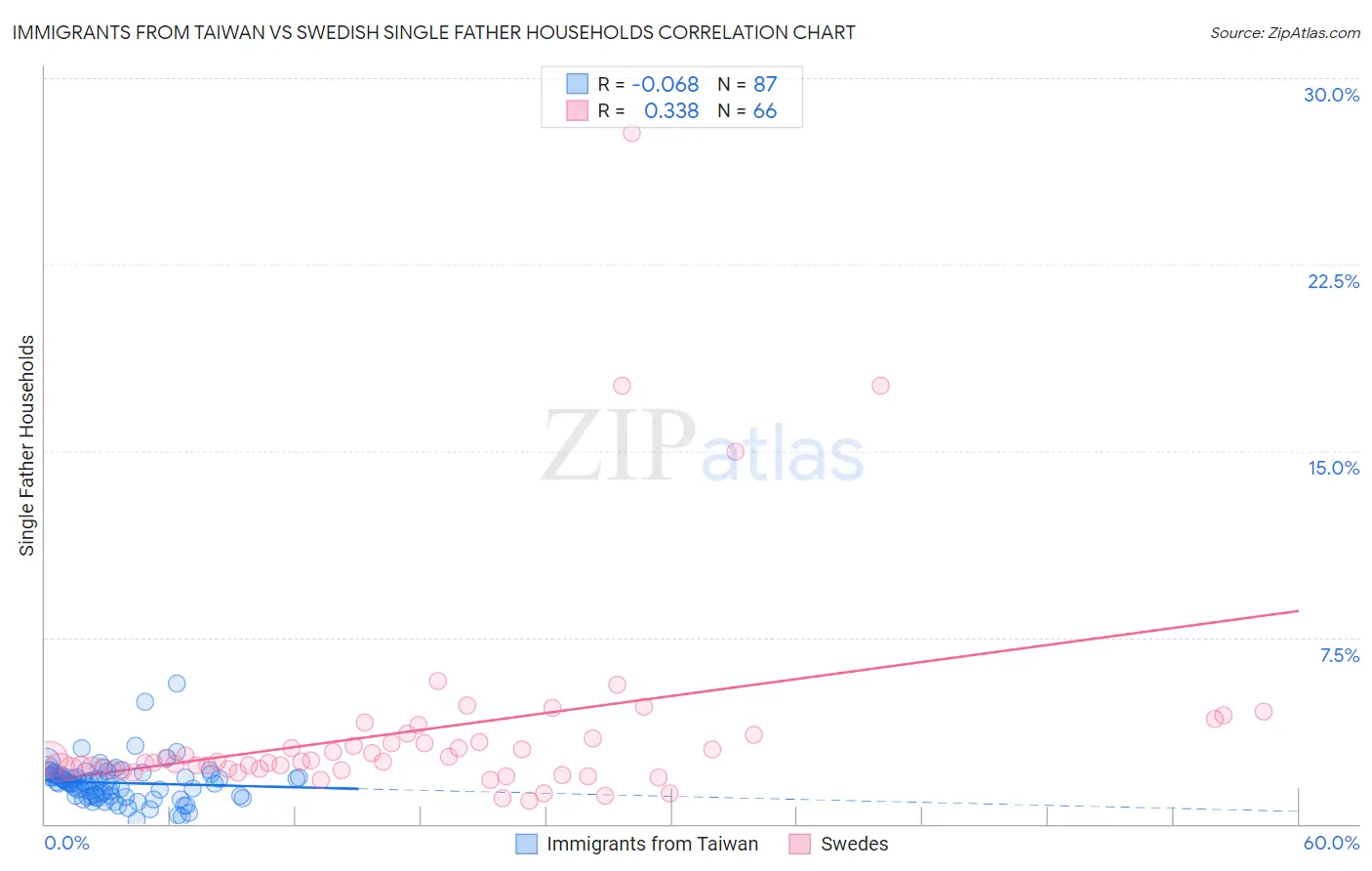 Immigrants from Taiwan vs Swedish Single Father Households