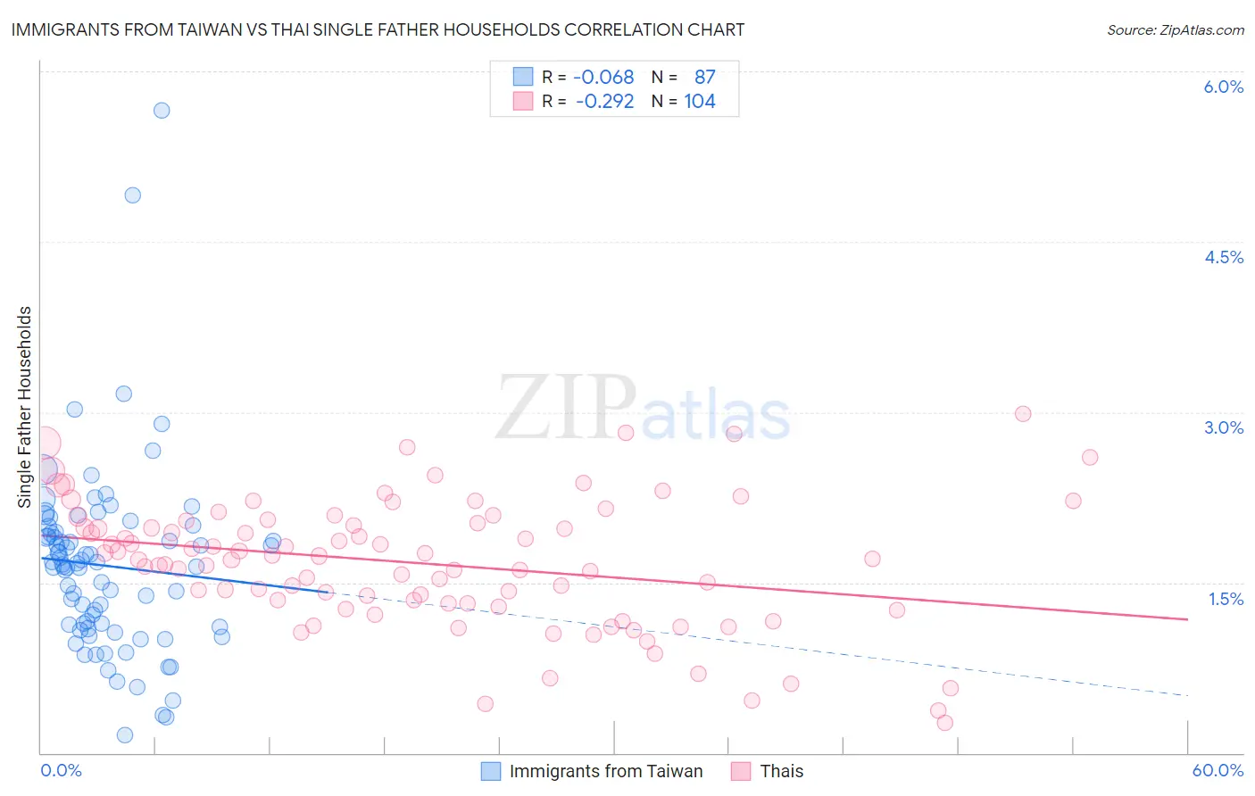 Immigrants from Taiwan vs Thai Single Father Households