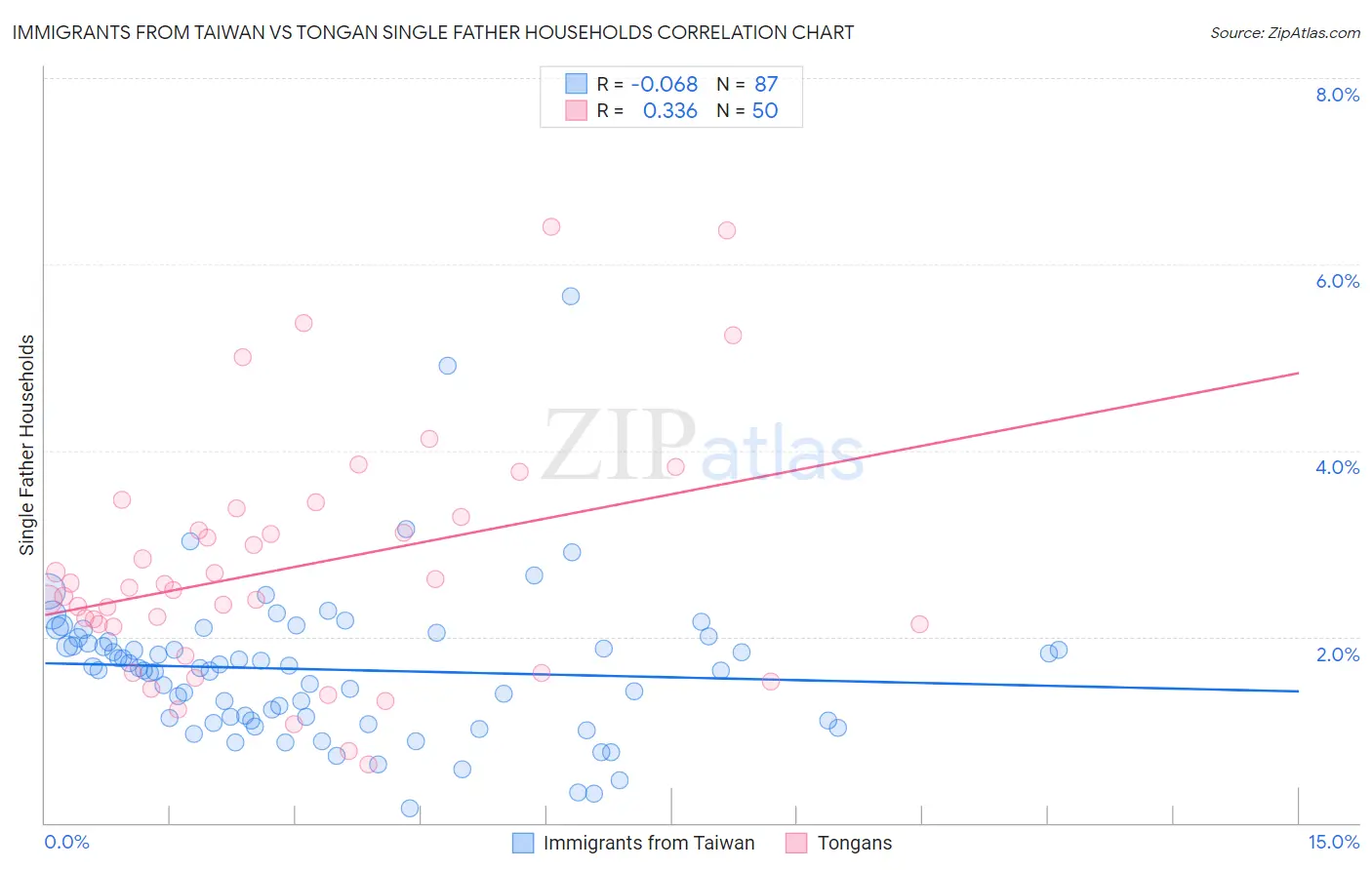 Immigrants from Taiwan vs Tongan Single Father Households