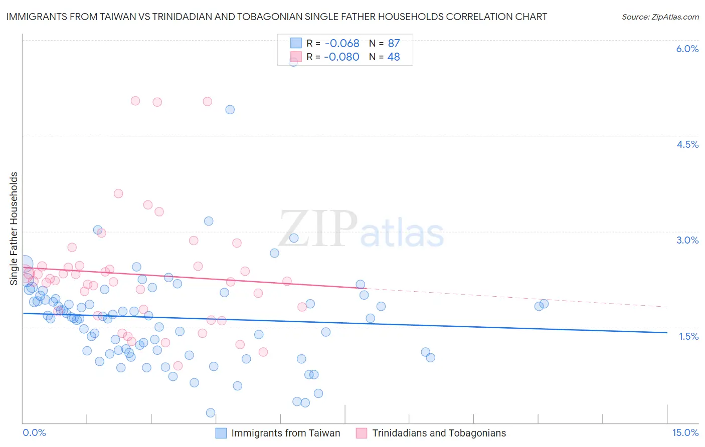 Immigrants from Taiwan vs Trinidadian and Tobagonian Single Father Households