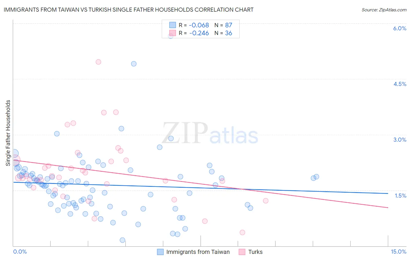 Immigrants from Taiwan vs Turkish Single Father Households