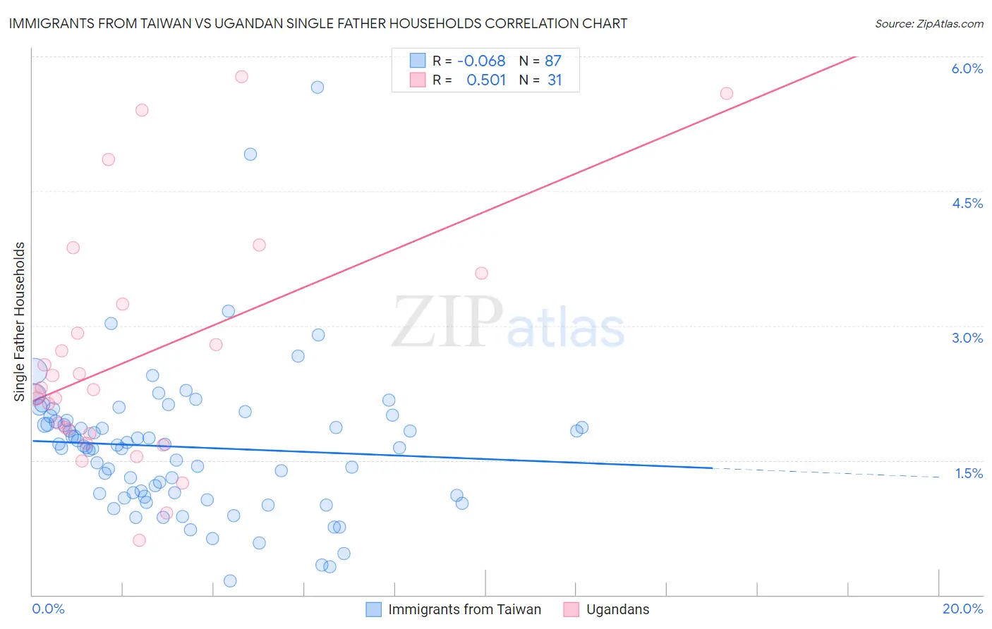 Immigrants from Taiwan vs Ugandan Single Father Households
