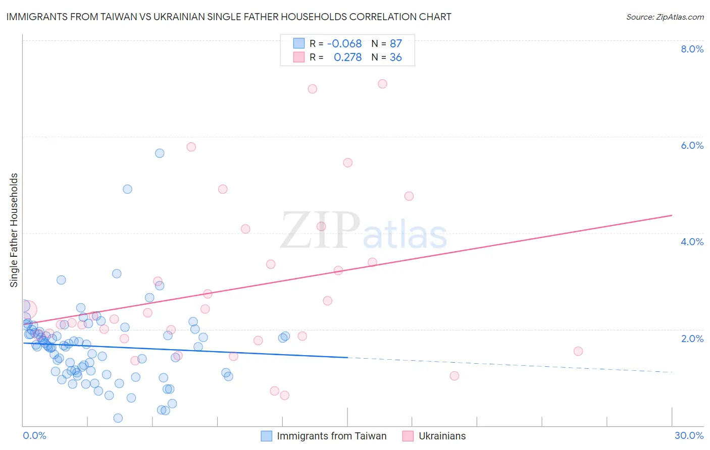 Immigrants from Taiwan vs Ukrainian Single Father Households