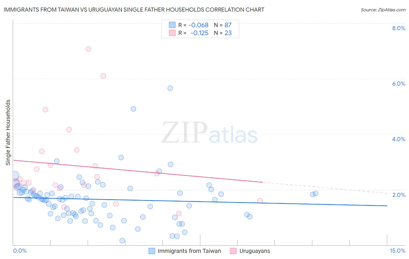 Immigrants from Taiwan vs Uruguayan Single Father Households