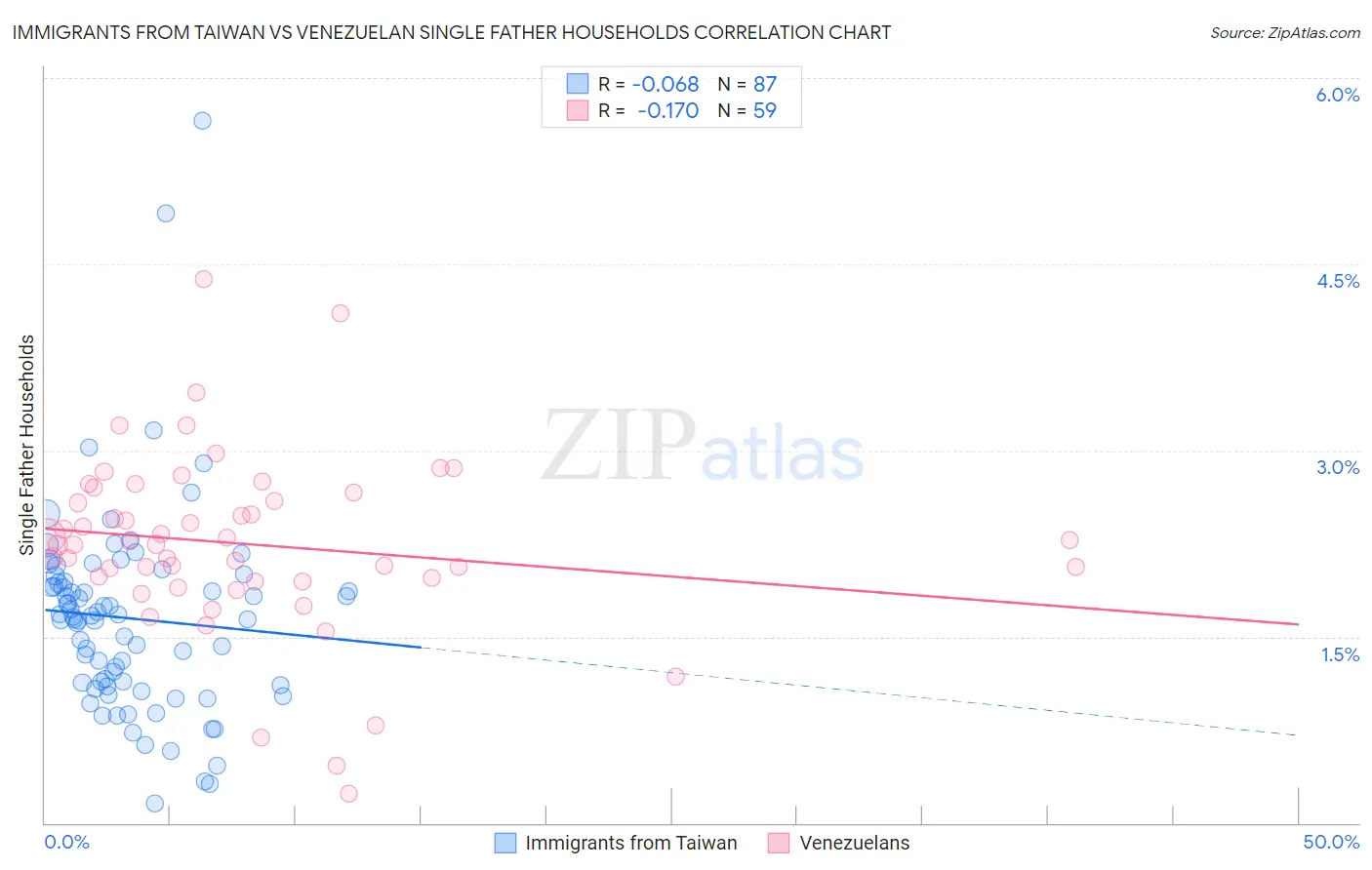 Immigrants from Taiwan vs Venezuelan Single Father Households