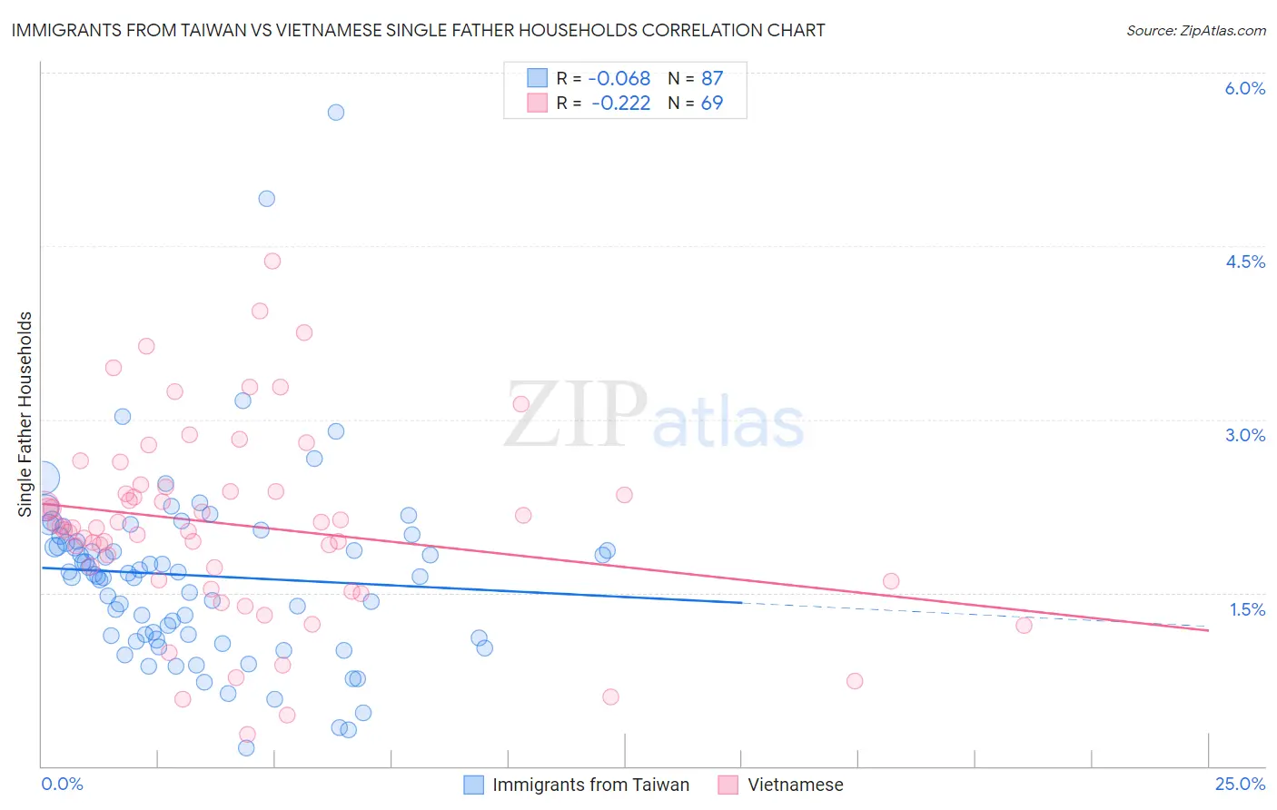 Immigrants from Taiwan vs Vietnamese Single Father Households