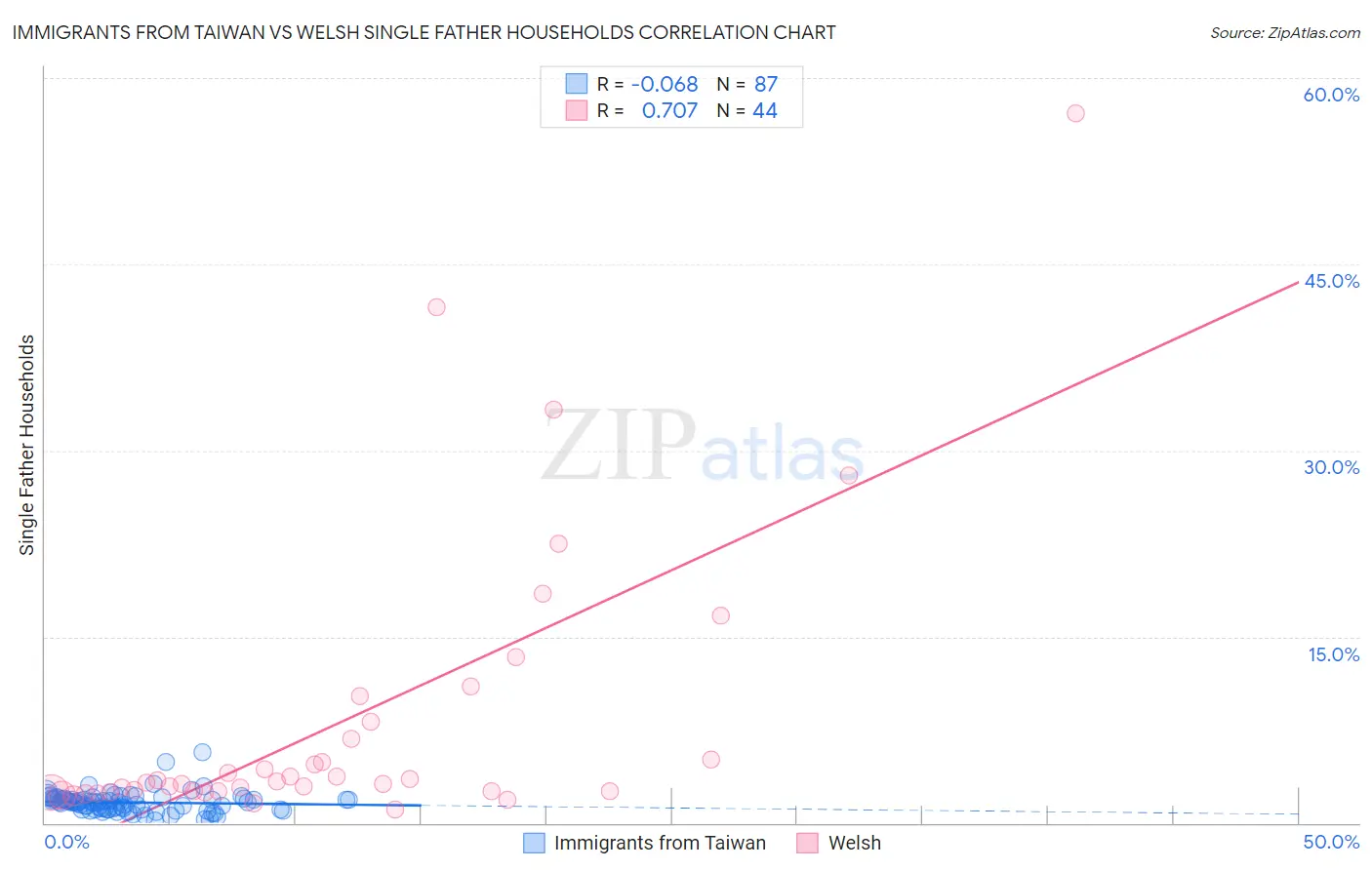 Immigrants from Taiwan vs Welsh Single Father Households