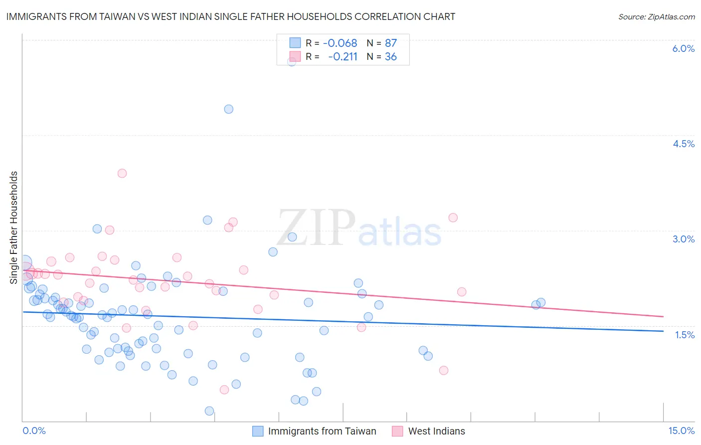 Immigrants from Taiwan vs West Indian Single Father Households