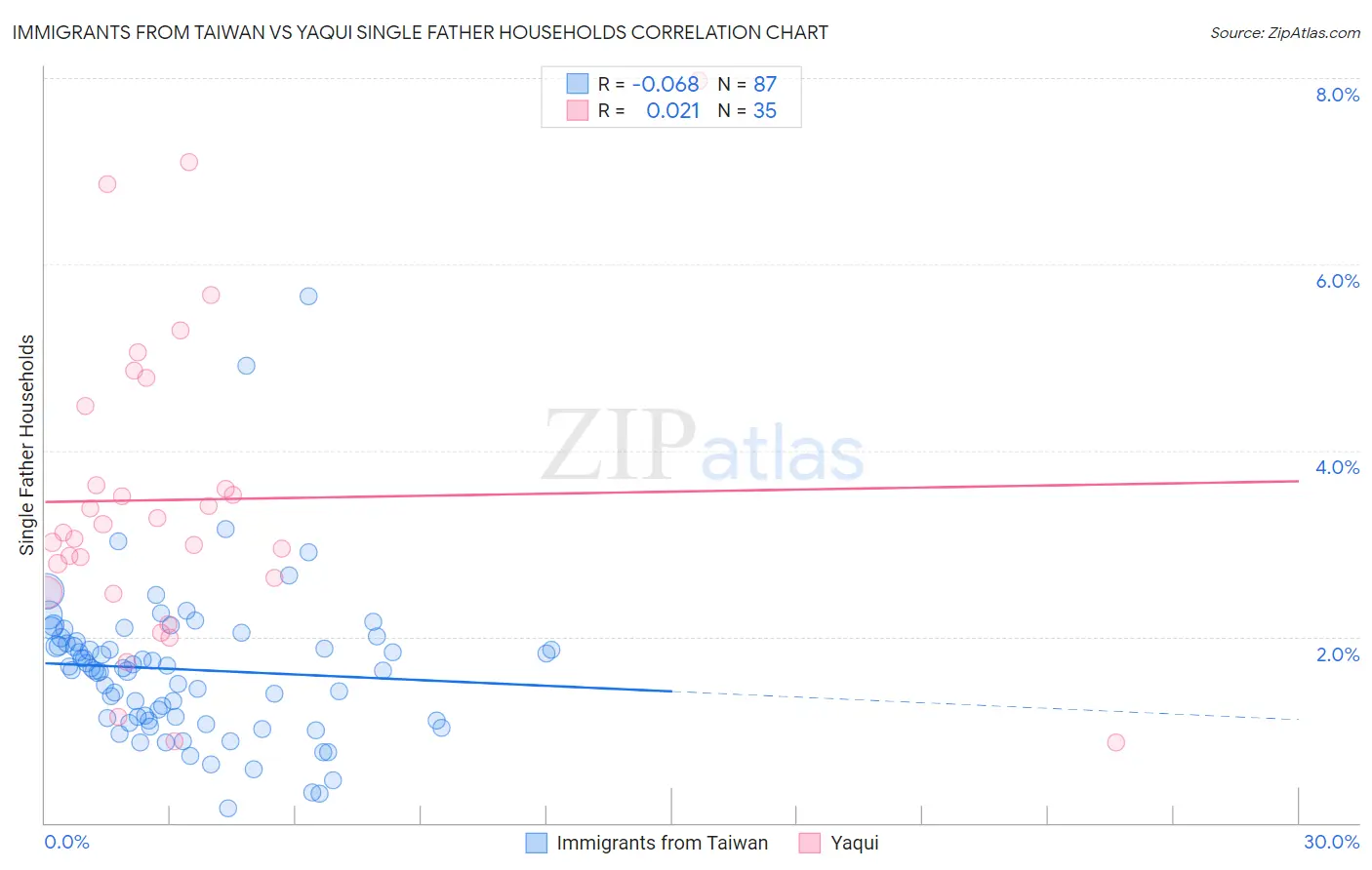 Immigrants from Taiwan vs Yaqui Single Father Households
