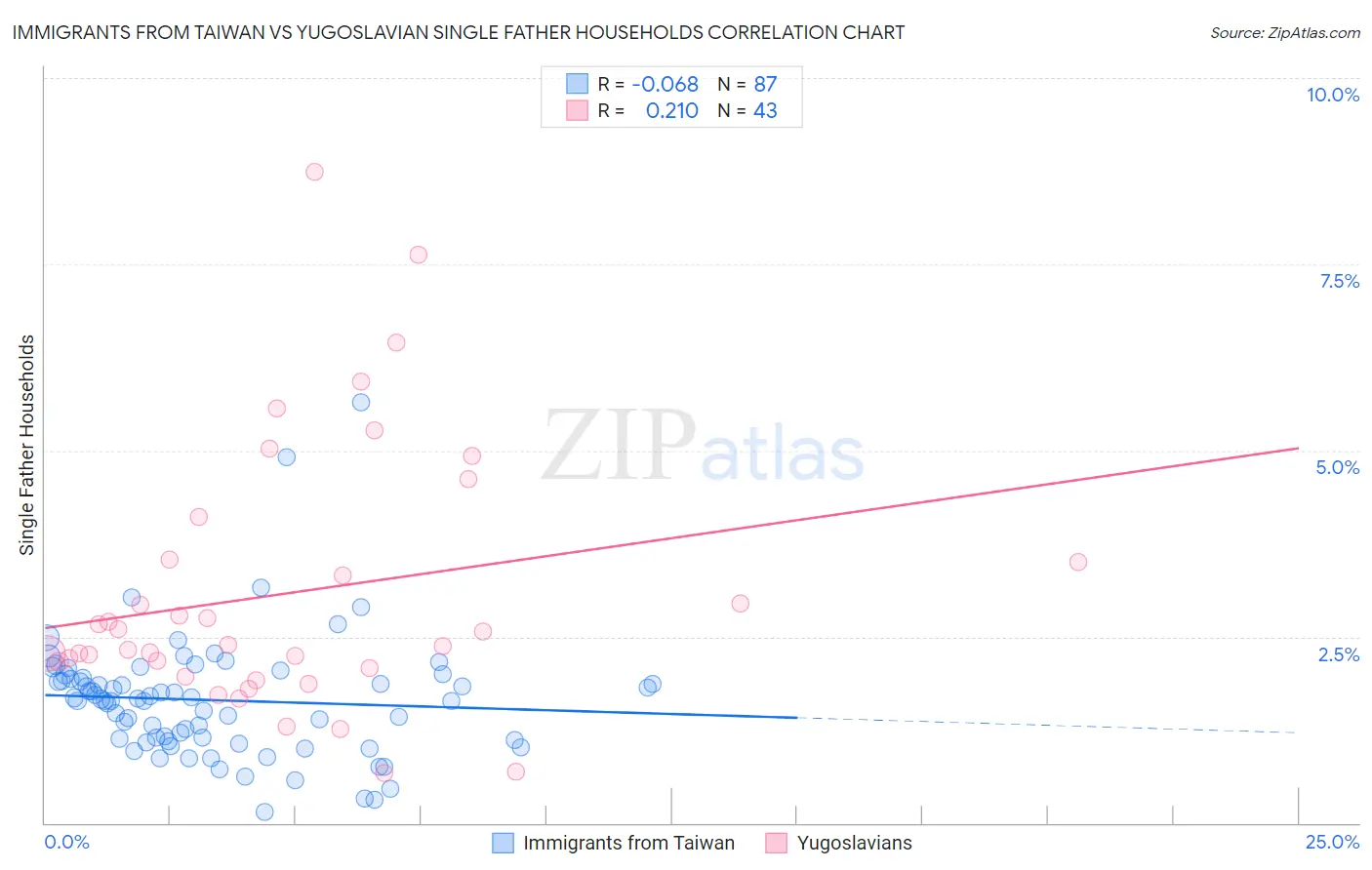 Immigrants from Taiwan vs Yugoslavian Single Father Households