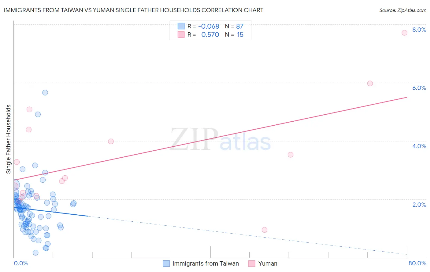 Immigrants from Taiwan vs Yuman Single Father Households