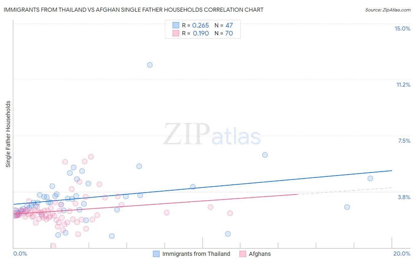Immigrants from Thailand vs Afghan Single Father Households