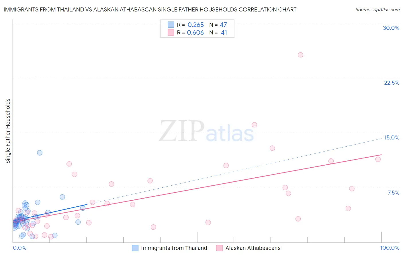 Immigrants from Thailand vs Alaskan Athabascan Single Father Households