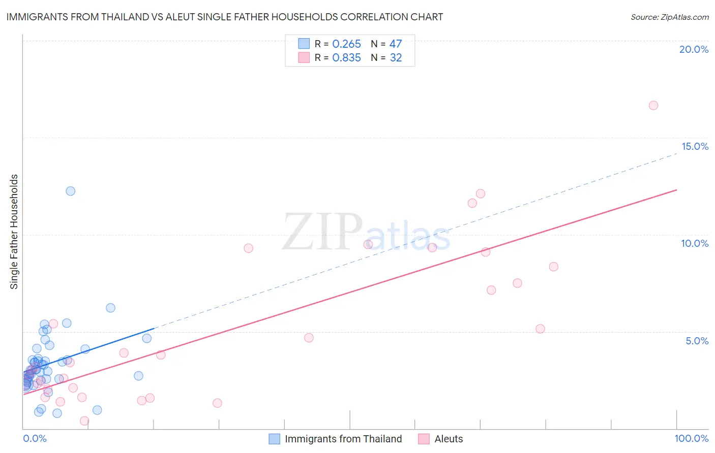 Immigrants from Thailand vs Aleut Single Father Households