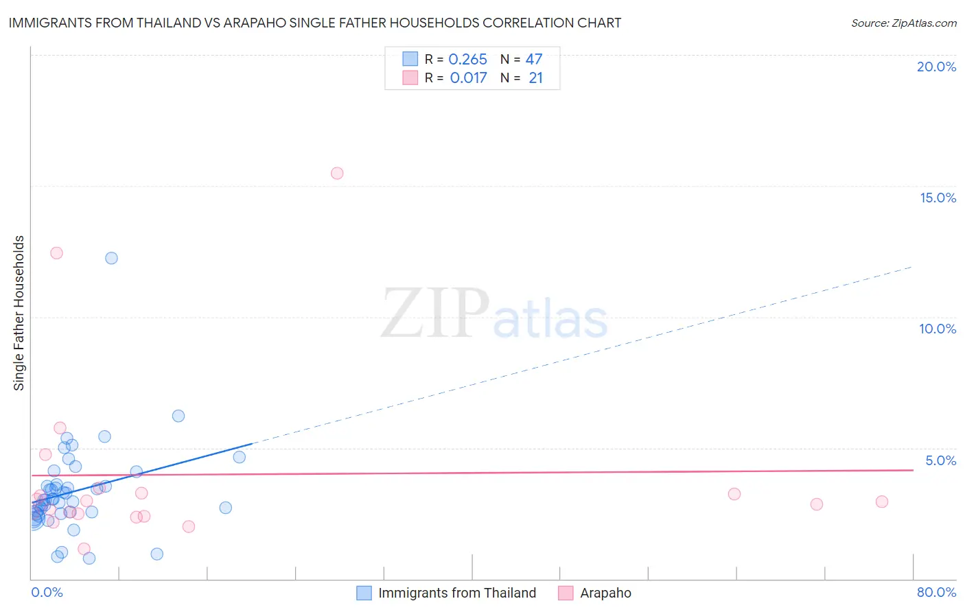 Immigrants from Thailand vs Arapaho Single Father Households