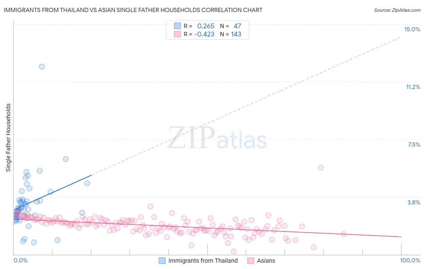 Immigrants from Thailand vs Asian Single Father Households