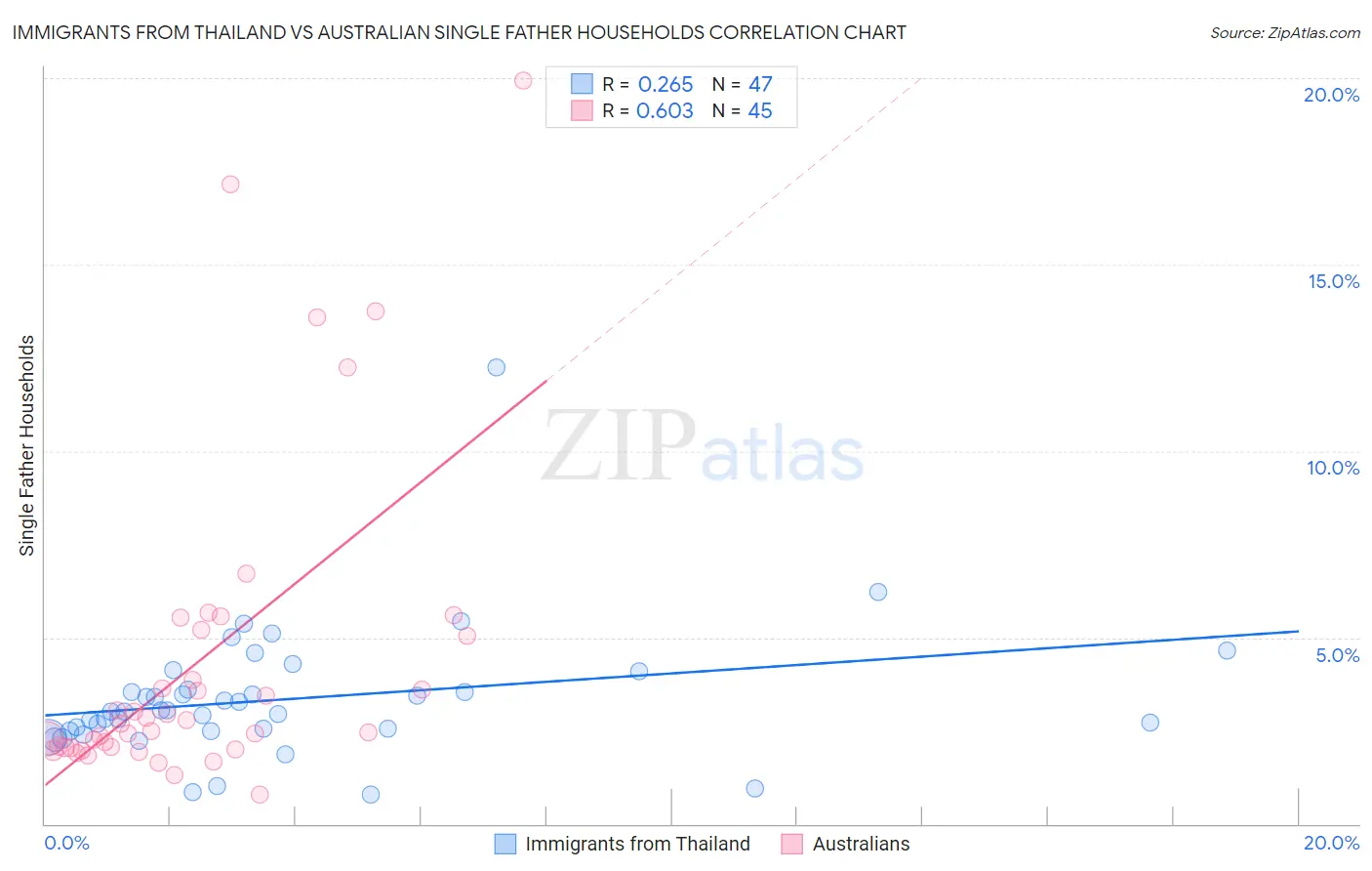 Immigrants from Thailand vs Australian Single Father Households