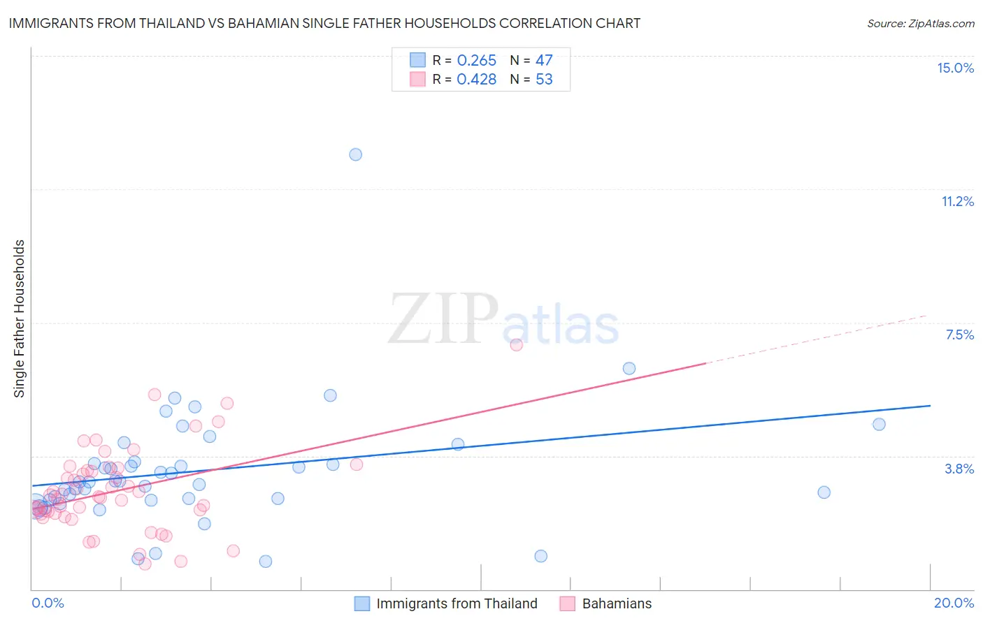Immigrants from Thailand vs Bahamian Single Father Households