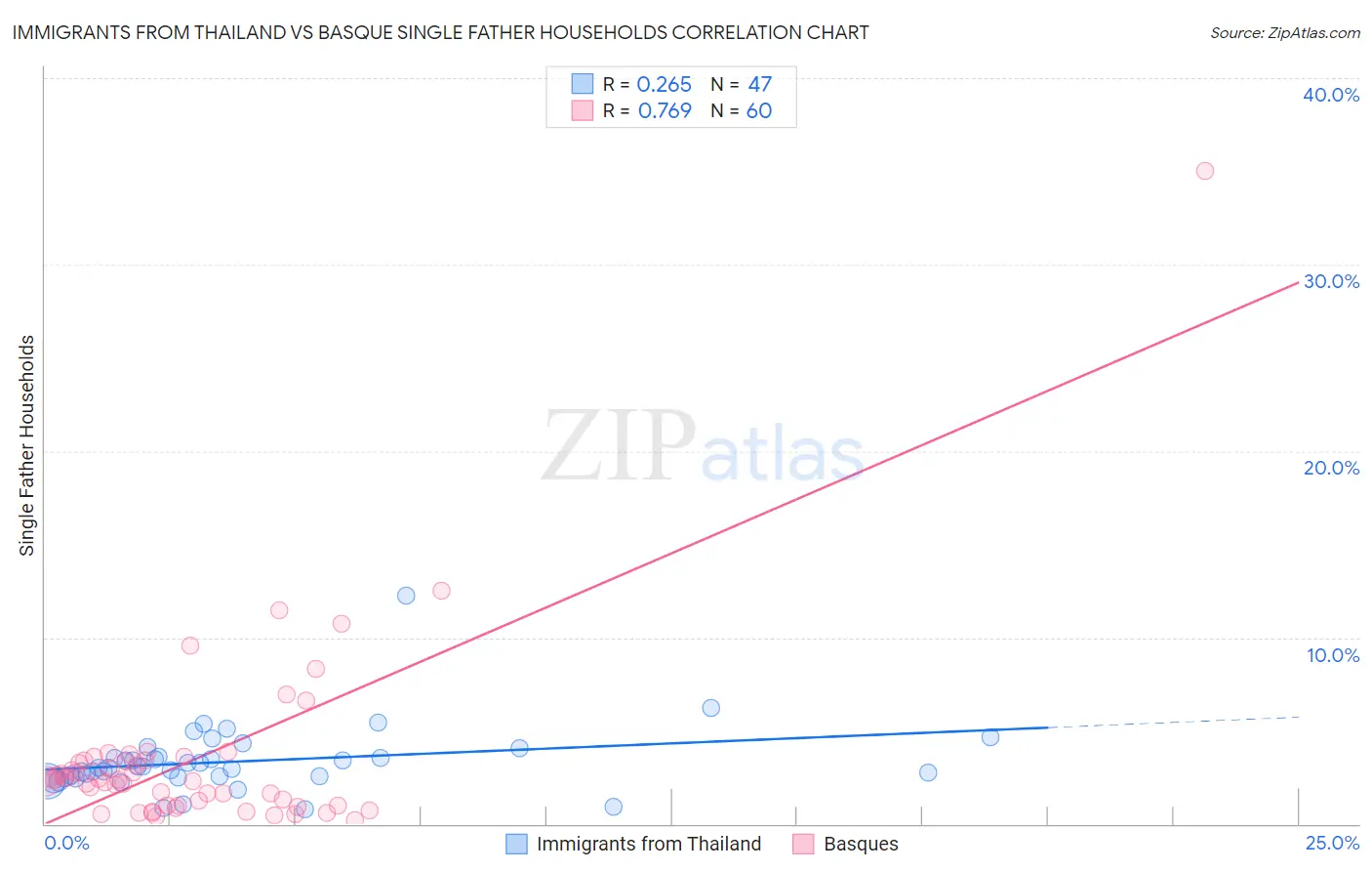 Immigrants from Thailand vs Basque Single Father Households